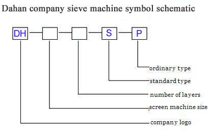Vibrating sieve named ways