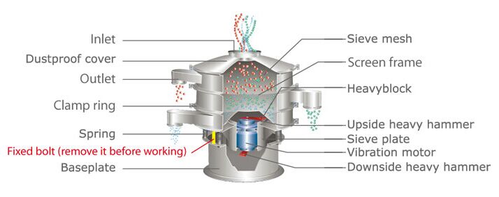 Vibrating sieve structure