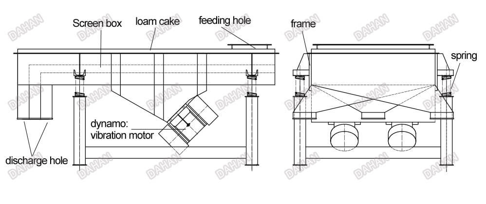 Square vibrating sieve structure