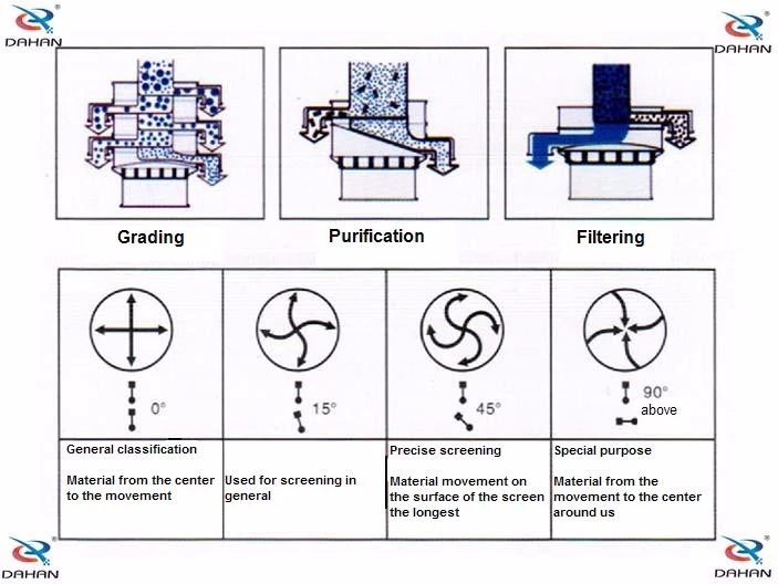 Vibrating sieve working principle